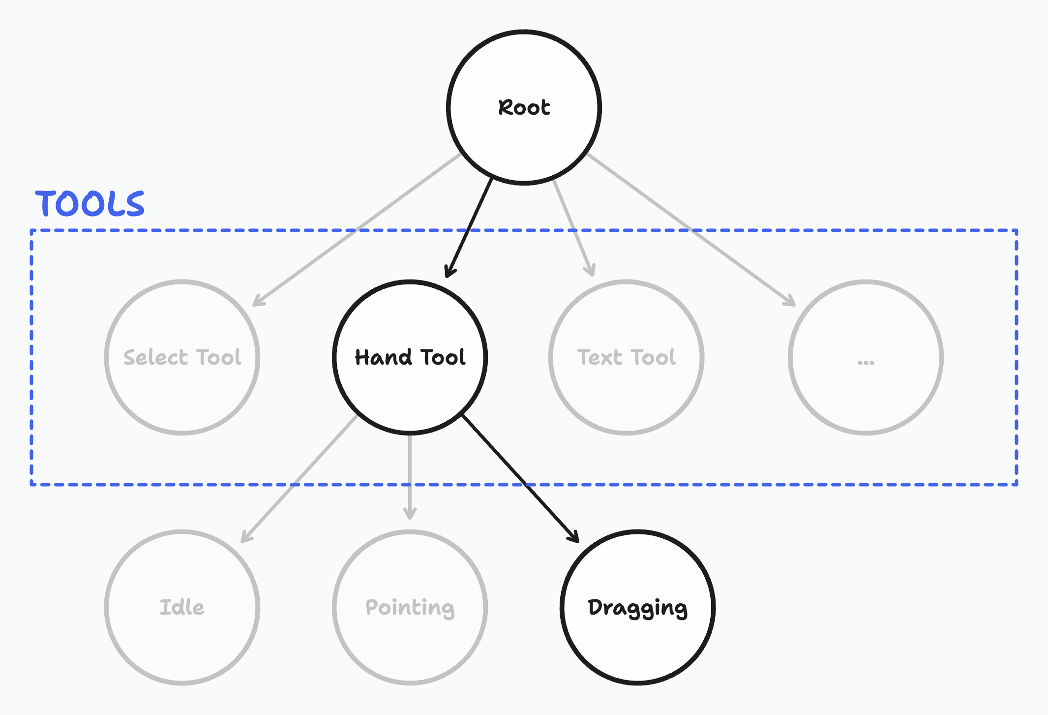 A diagram showing the state chart of tldraw. The top row of states (apart from the Root state) are annotated as tools.